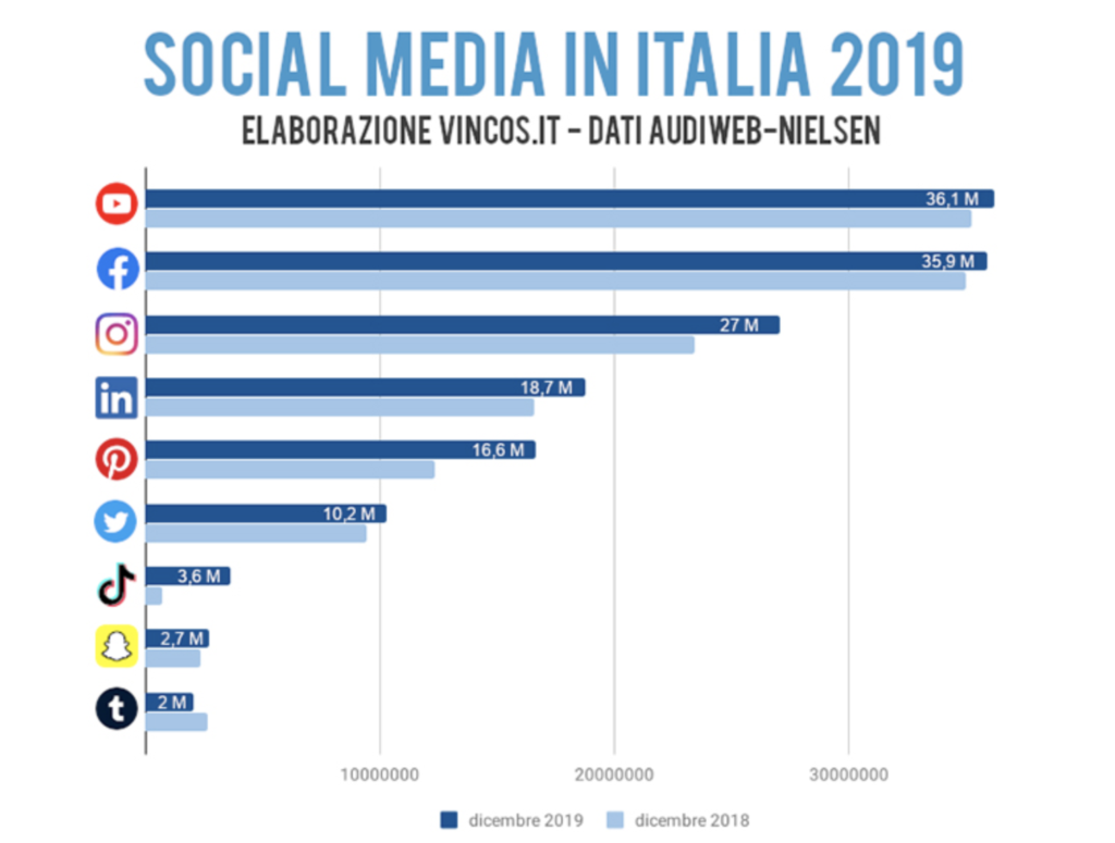 Gestione social network roma